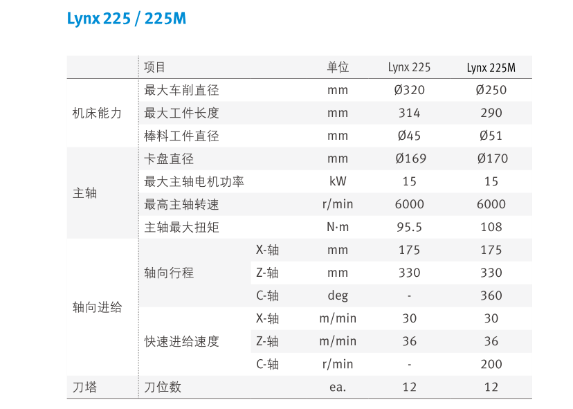 Lynx 225II 225M 表格 .png